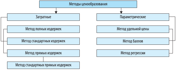 Курсовая работа: Формирование цены продукции на основе е себестоимости