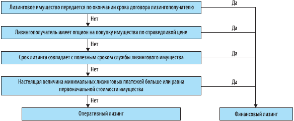 Контрольная работа по теме Модели лизинга