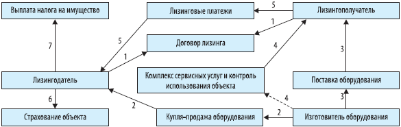 Контрольная работа по теме Лизинговые отношения на автотранспорте