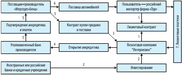 Контрольная работа по теме Лизинговые отношения на автотранспорте