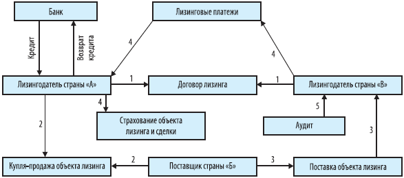 Контрольная работа по теме Модели лизинга