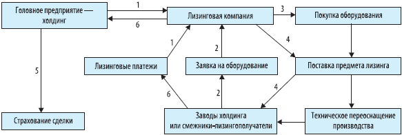 Схема лизинговой сделки — Альянс-Лизинг