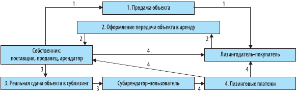 Курсовая работа: Банковский лизинг: структура участников и виды лизинга