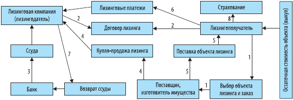 Лизинг кто может выступать лизингодателем