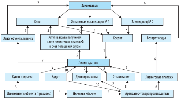 Контрольная работа по теме Инвестирование и лизинг