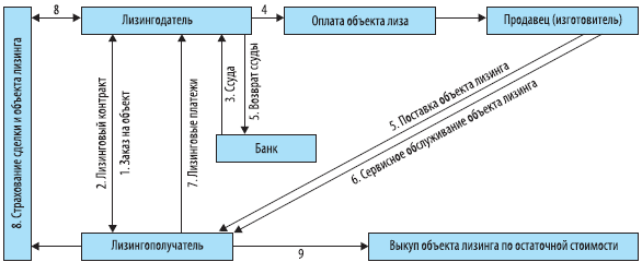 Контрольная работа по теме Модели лизинга