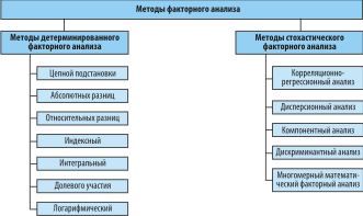 Контрольная работа по теме Факторные модели и процессы формирования дохода