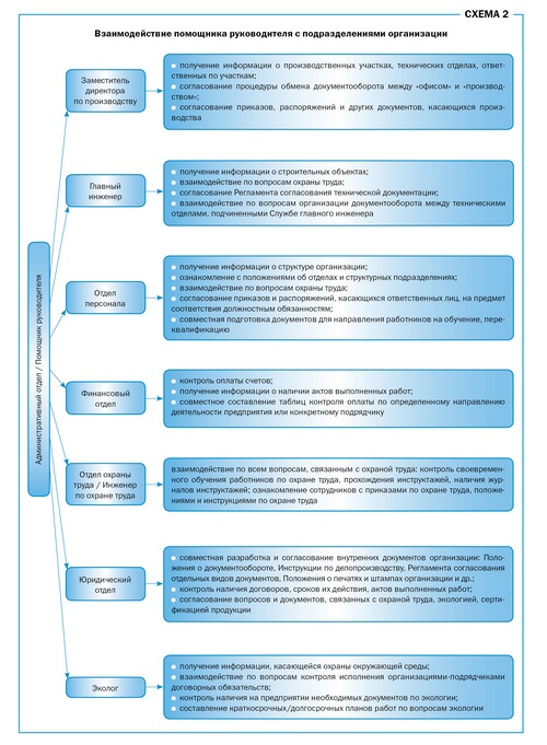 Между отделами в организации в. Взаимодействие между отделами компании регламент. Пример регламента взаимодействия между подразделениями. Как написать регламент работы сотрудника образец. Регламент взаимодействия отдел персонала.