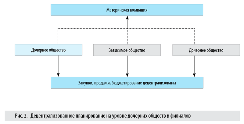 Дочерние организации являются. Дочернее общество схема. Схема управления дочерними обществами. Структура материнского и дочернего общества. Материнские и дочерние компании.