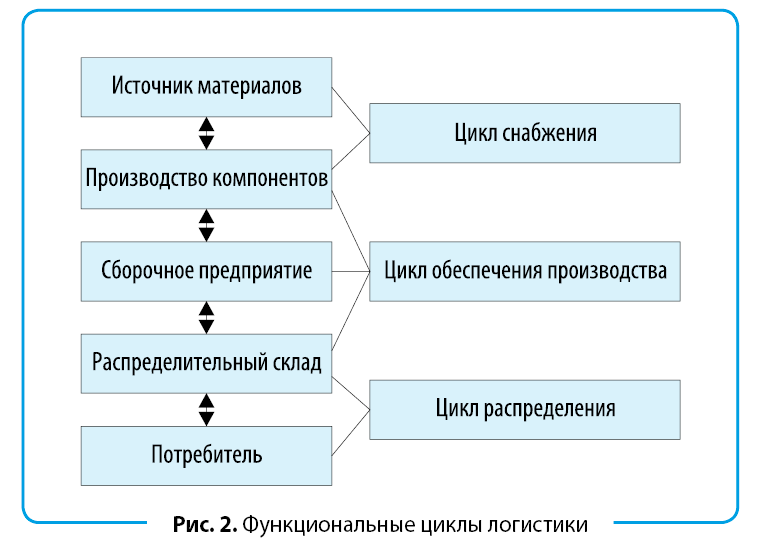 Реферат: Функциональный логистический менеджмент управления заказами