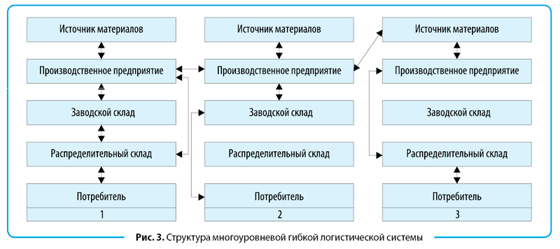 Реферат: Анализ критерия логистической системы Just in time