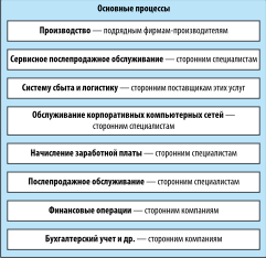 Контрольная работа по теме Аутсорсинг