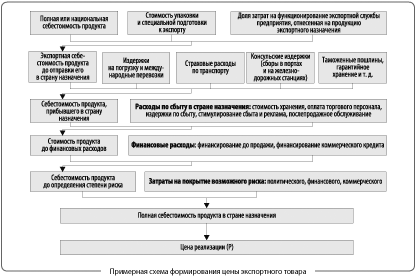 Контрольная работа по теме Технология определения цены внешнеторгового контракта