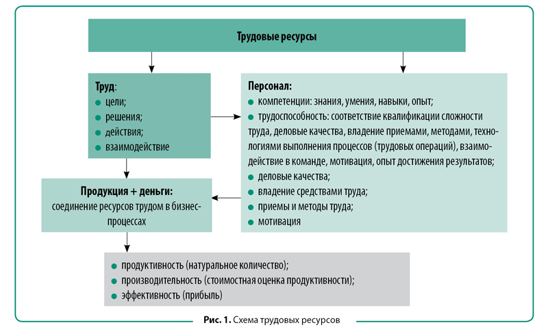 Контрольная работа: Трудовые ресурсы