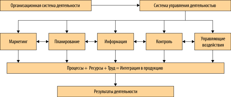 Контрольная работа по теме Управление затратами как составная часть информационной системы управления предприятием