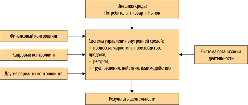 Контрольная работа по теме Принципы управления и бюджетирования в системе контроллинга