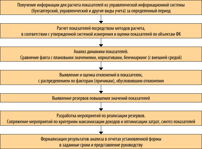 Реферат: Финансовый контроллинг 2