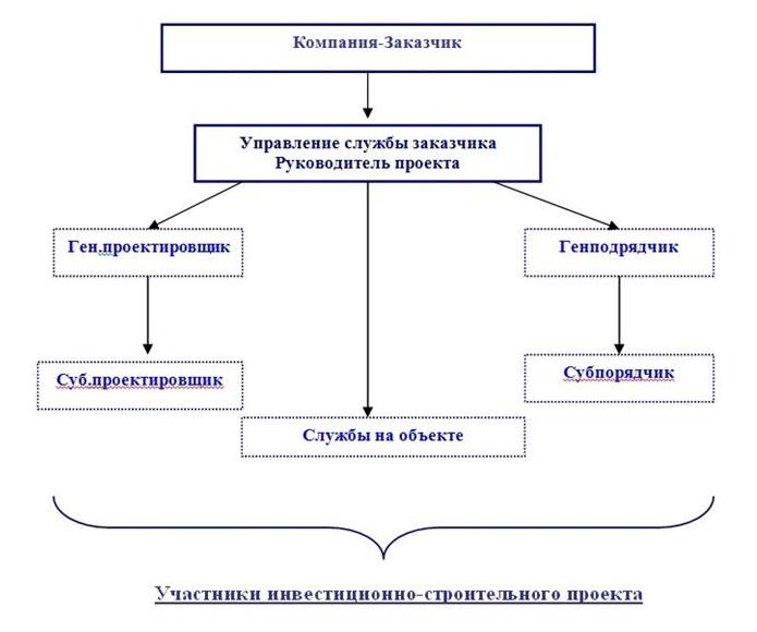 Схема взаимодействия заказчика и подрядчика