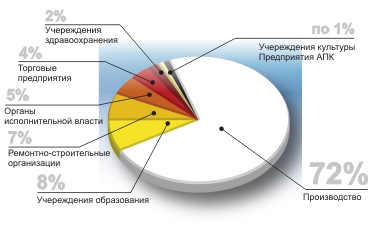 Распределение подписчиков