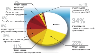 Распределение подписчиков
