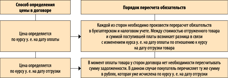 Курсовая работа: Учет активов и обязательств, стоимость которых выражена в иностранной валюте ПБУ 3/2000