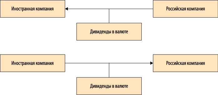 Курсовая работа: Бухгалтерский учёт валютных операций