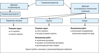 Контрольная работа по теме Логистические концепции