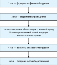 Этапы постановки темы