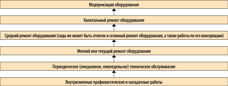 Этапы выполнения ремонта. Прядокремонтаоборудованя. Порядок ремонта оборудования. Порядок выполнения ремонта технологического оборудования. Этапы ремонта оборудования.