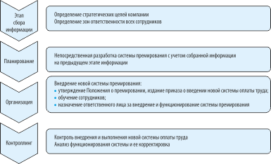 Контрольная работа по теме Организация системы оплаты труда