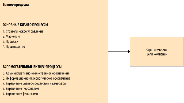 В основе управления процессами лежит. Основные и вспомогательные бизнес-процессы организации. Основные и вспомогательные бизнес процессы на предприятии. Основные и вспомогательные бизнесспроцессы. Вспомогательные бизнес-процессы это.