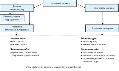 Контрольная работа по теме Система поставки 