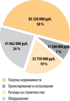 Какой вид инвестиций обычно считается наиболее рискованным. Кредитная линия график.