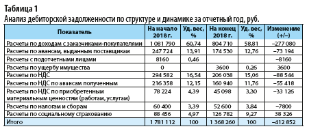 Анализ дебиторской и кредиторской задолженности отчет по практике
