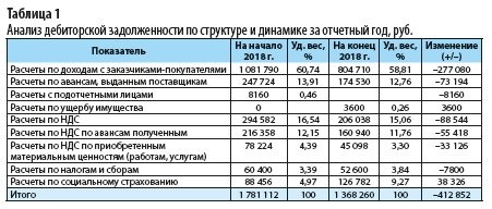 Дебиторская задолженность таблица. Анализ структуры дебиторской задолженности таблица. Анализ динамики и структуры дебиторской задолженности таблица. Состав и структура дебиторской задолженности таблица. Анализ динамики и структуры дебиторской задолженности.