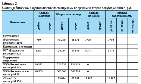Анализ дебиторской и кредиторской задолженности отчет по практике