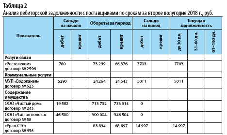 Анализ дебиторской задолженности таблица. Анализ дебиторской и кредиторской задолженности таблица. Таблица по дебиторской задолженности образец. Контроль дебиторской задолженности образец.