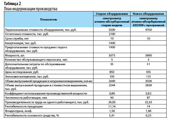 Бизнес план внедрение нового оборудования