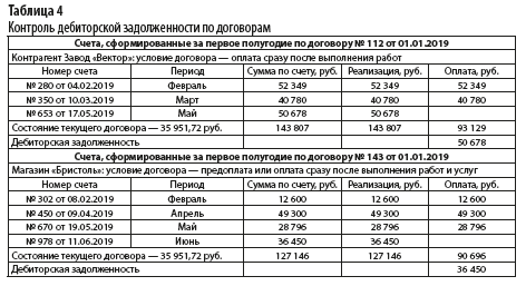 Анализ дебиторской и кредиторской задолженности отчет по практике
