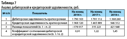 Анализ дебиторской и кредиторской задолженности отчет по практике