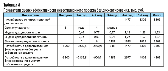 Разработка бизнес плана на перевооружение оборудования