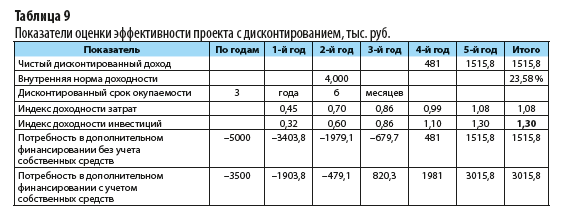 Бизнес план внедрение нового оборудования