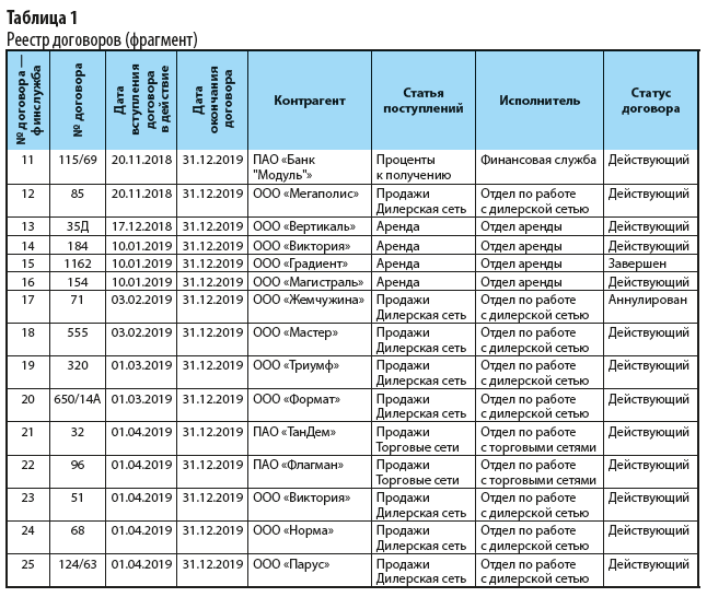 Как делается реестр договоров. Таблица реестра договоров образец. Реестр договоров образец заполнения. Реестр доходных договоров образец. Учет договоров в ооо