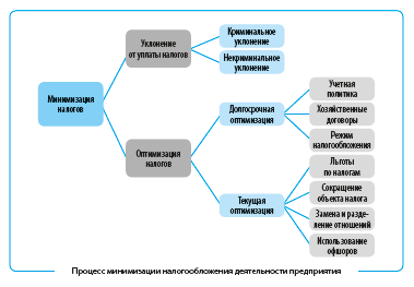 Контрольная работа по теме Ответственность и санкции за нарушение налогового и бухгалтерского учета