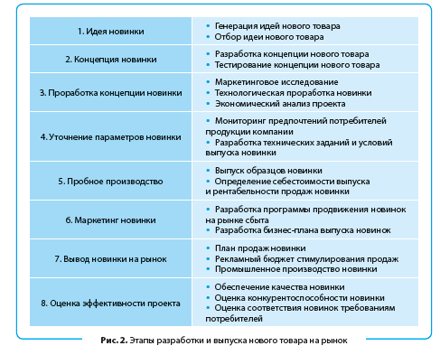 Реферат: Разработка нового товара