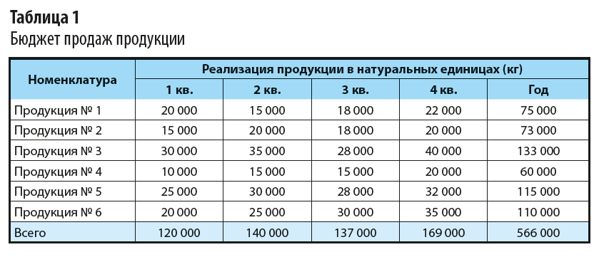 Бюджет продаж продукции пример 