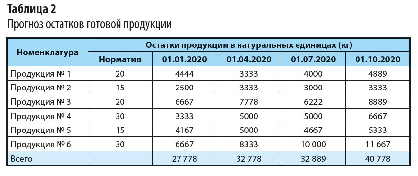 Пример прогноза остатков готовой продукции