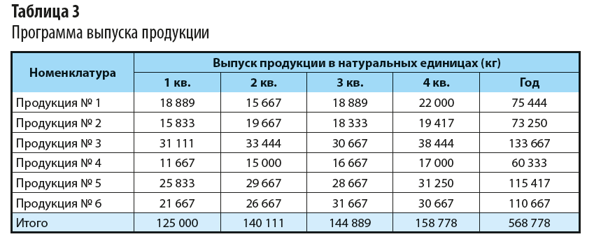 Пример программы выпуска продукции