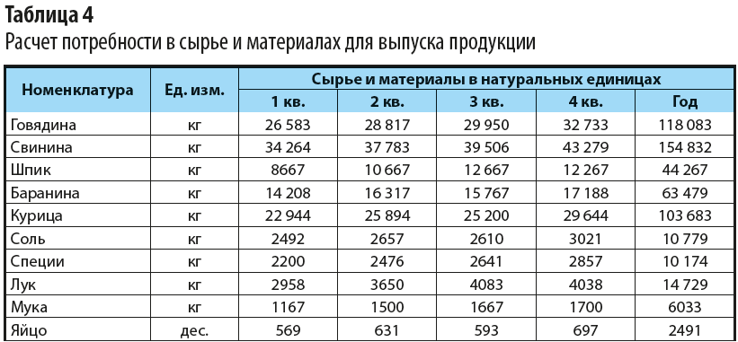 Расчет потребности в сырье для выпуска продукции