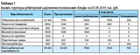 Контрольная работа по теме Реструктуризация дебиторской задолженности